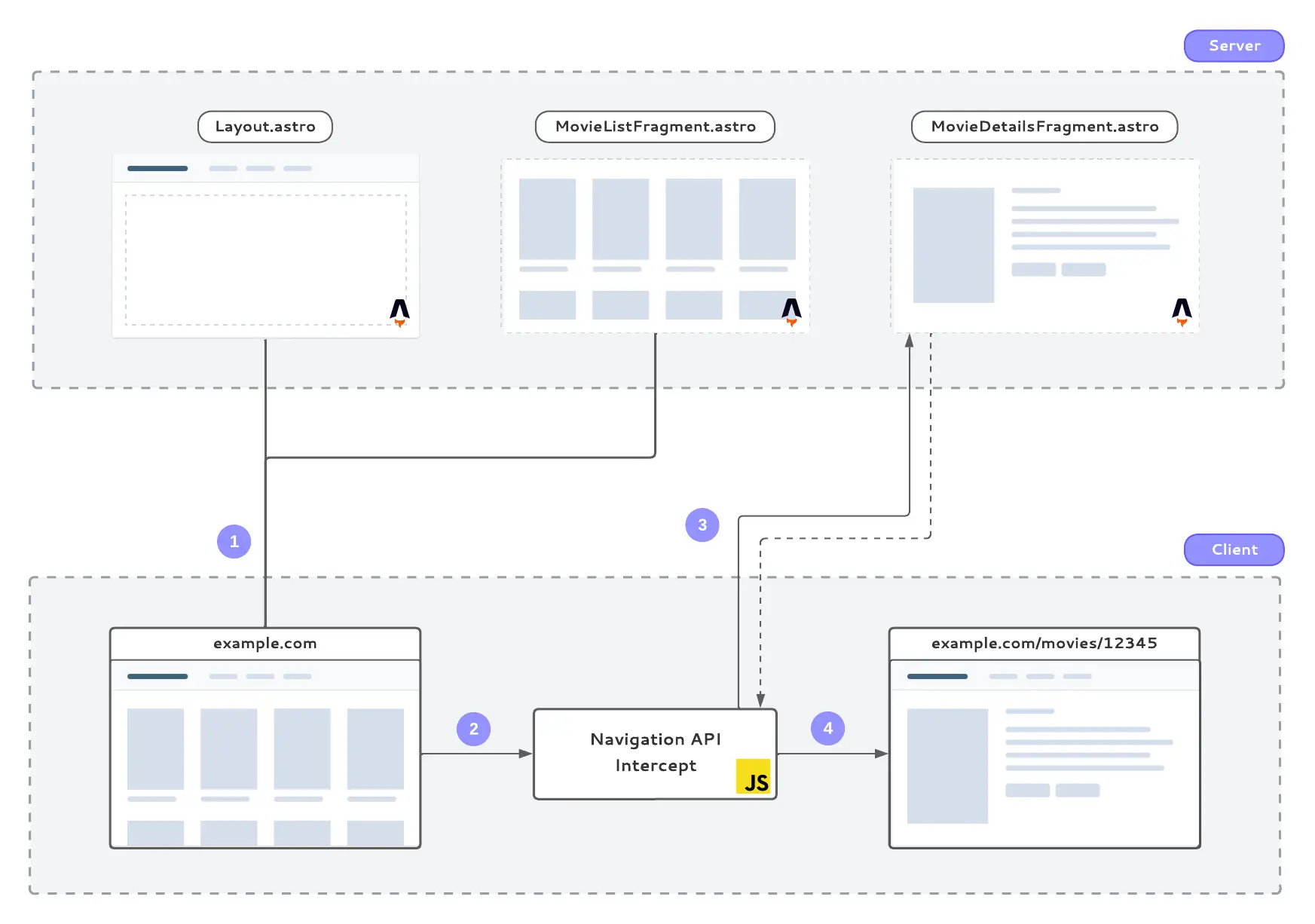 Diagram of the demo application as a false SPA, using the Navigation API to intercept requests