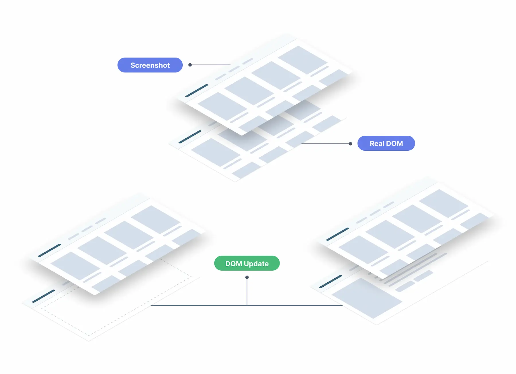 Diagram showing the behavior of the Shared Element Transition API before a transition