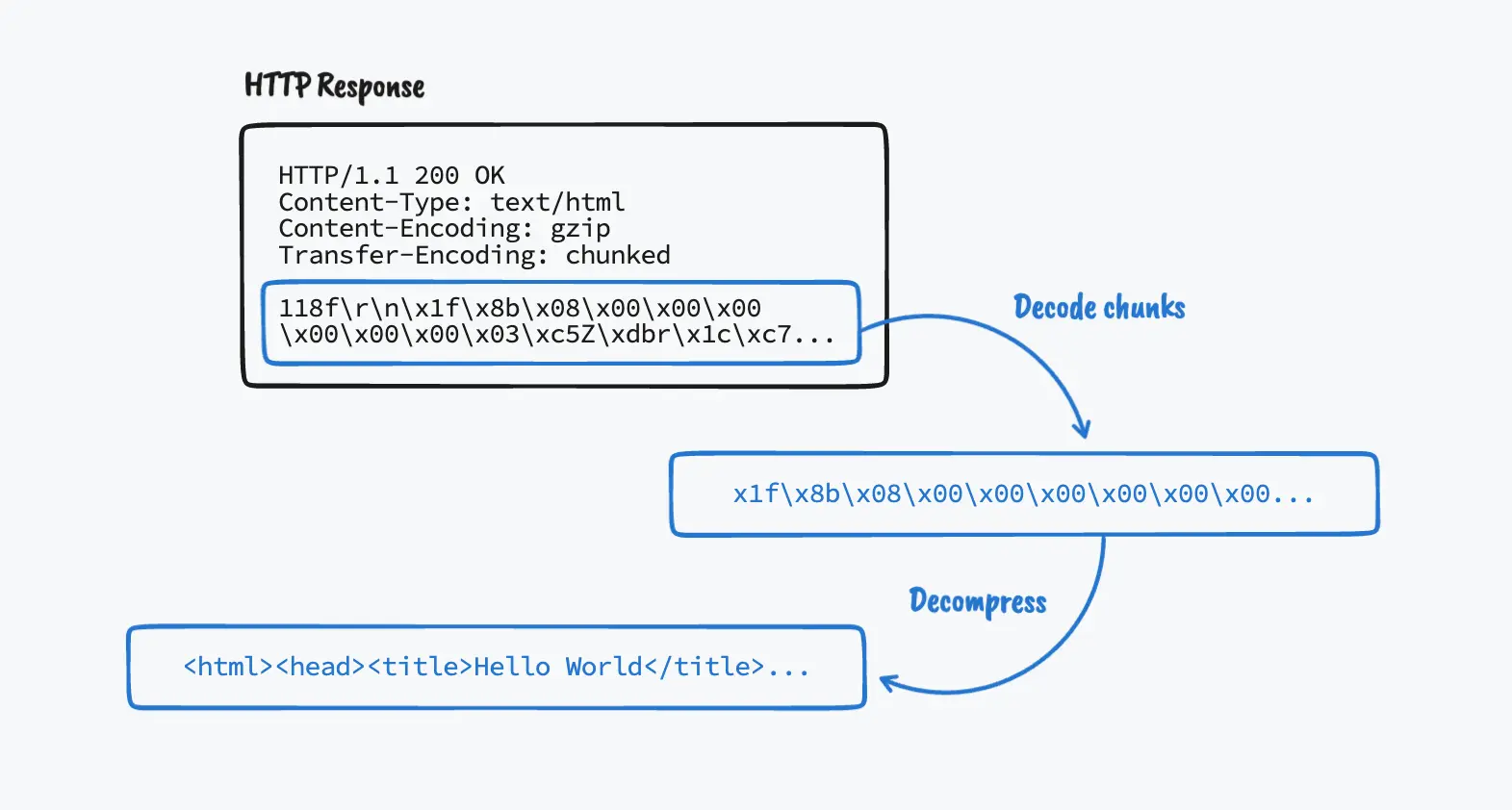 Diagram showing the HTTP compression flow