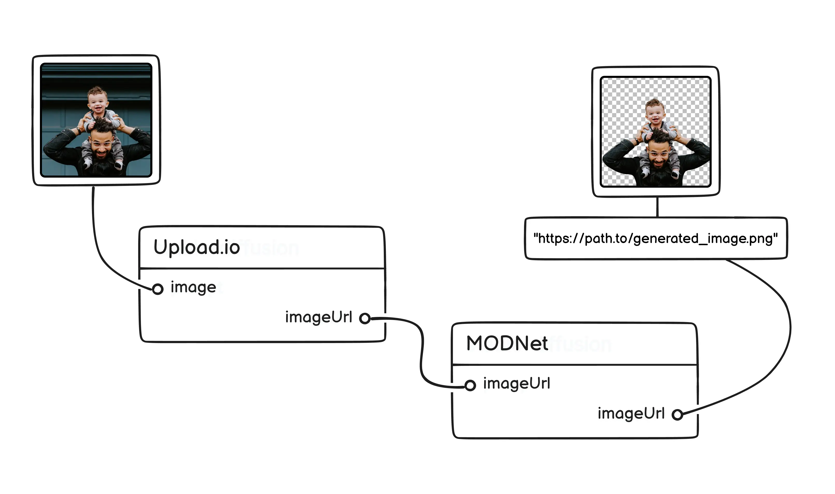 Simplified input/output diagram of MODNet model and Upload.io.