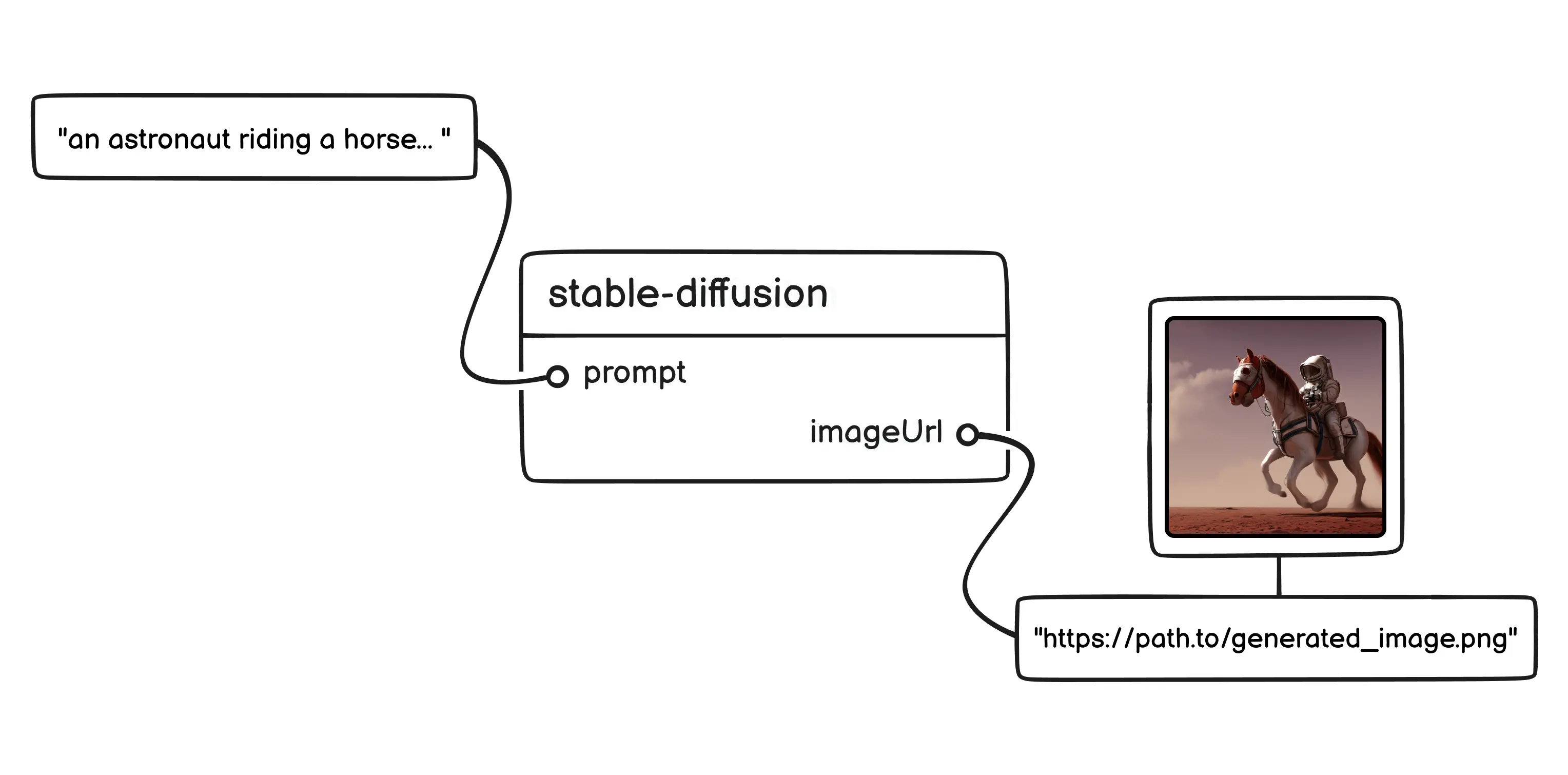 Simplified input/output diagram of stable-diffusion model.